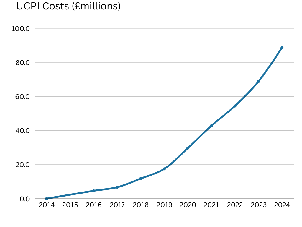 Graph of costs of the UCPI from 2014 to 2024